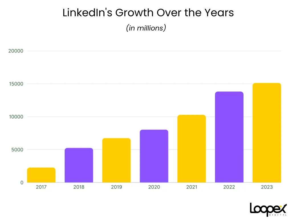 linkedin statistics
