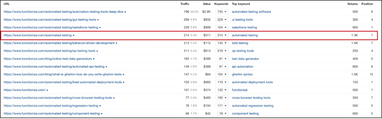 Functionize top keywords