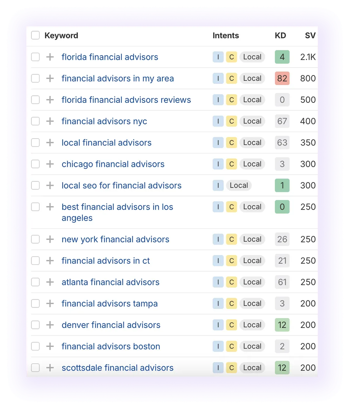 local, non-branded keywords related to “financial advisors" keyword