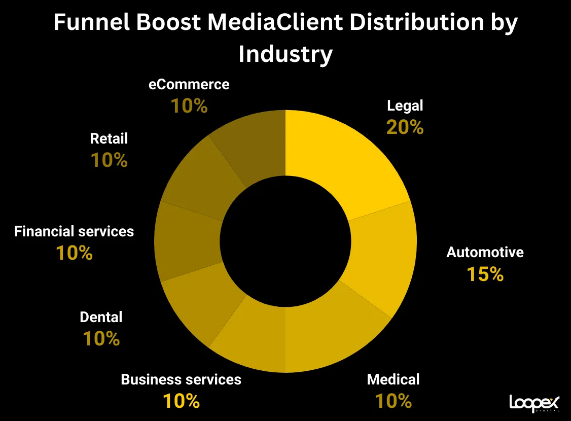 Funnel Boost Media best automotive seo company