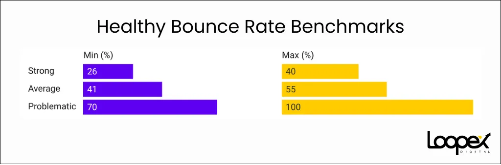 Healthy Bounce Rate Benchmarks