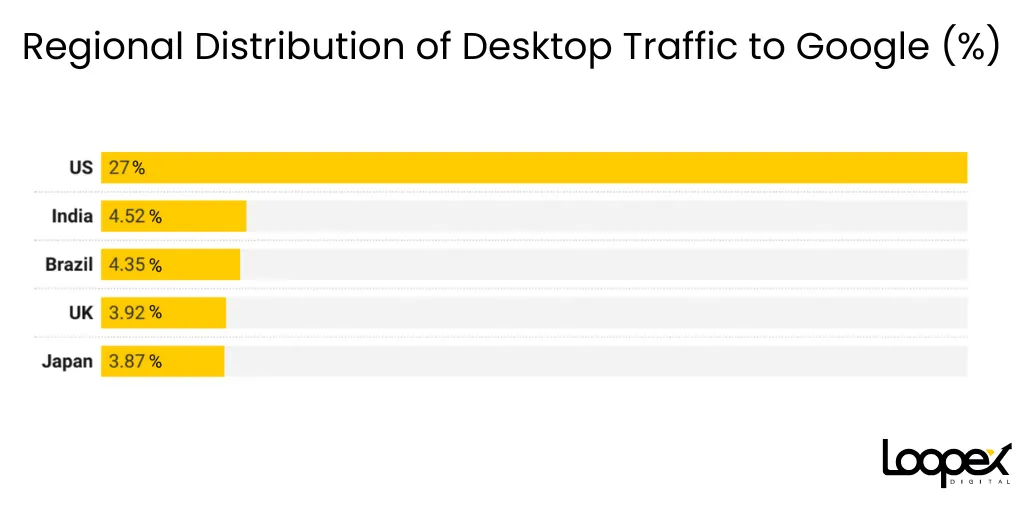 regional distribution of desktop traffic to google