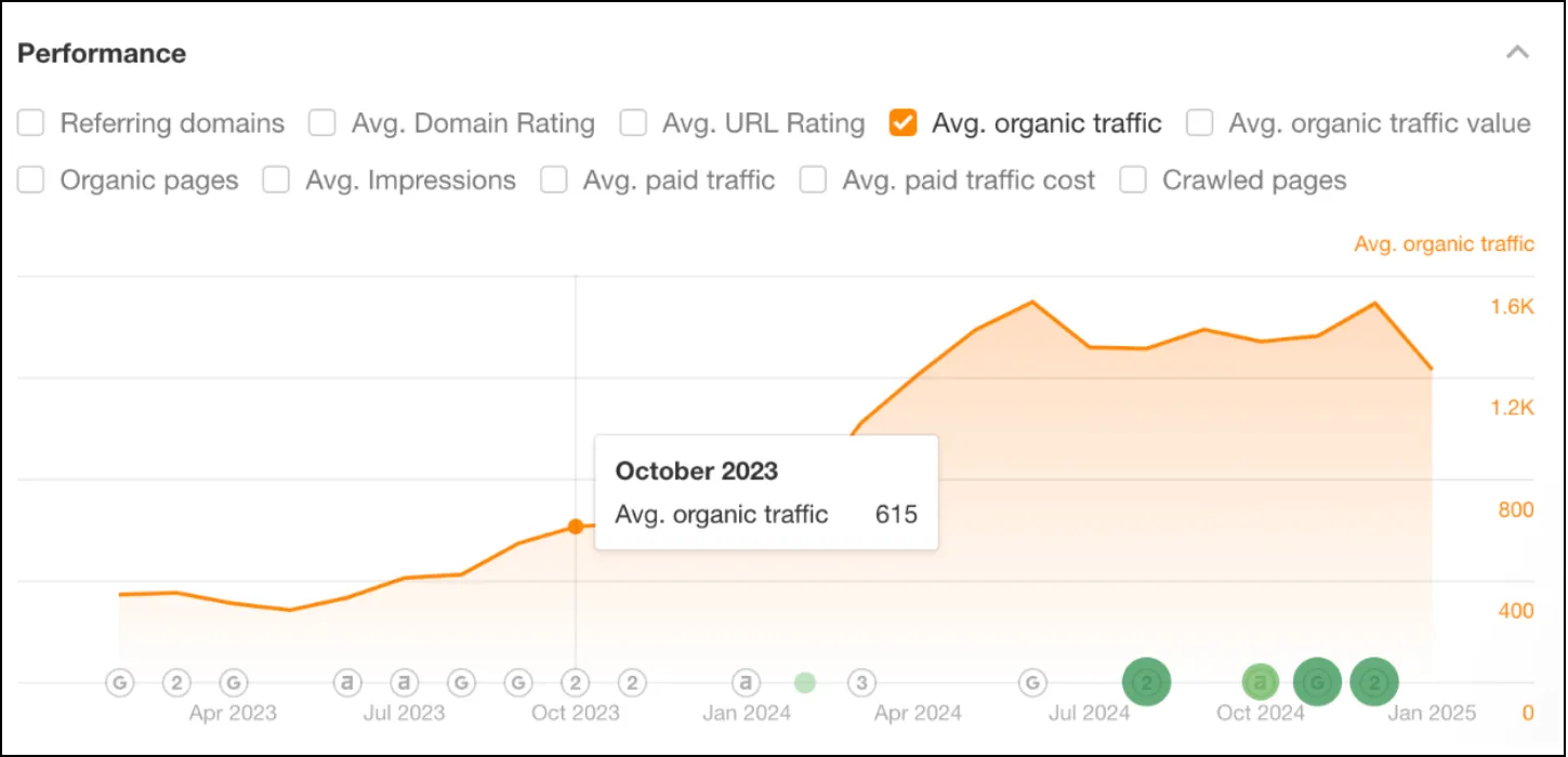 Increase in Organic Traffic