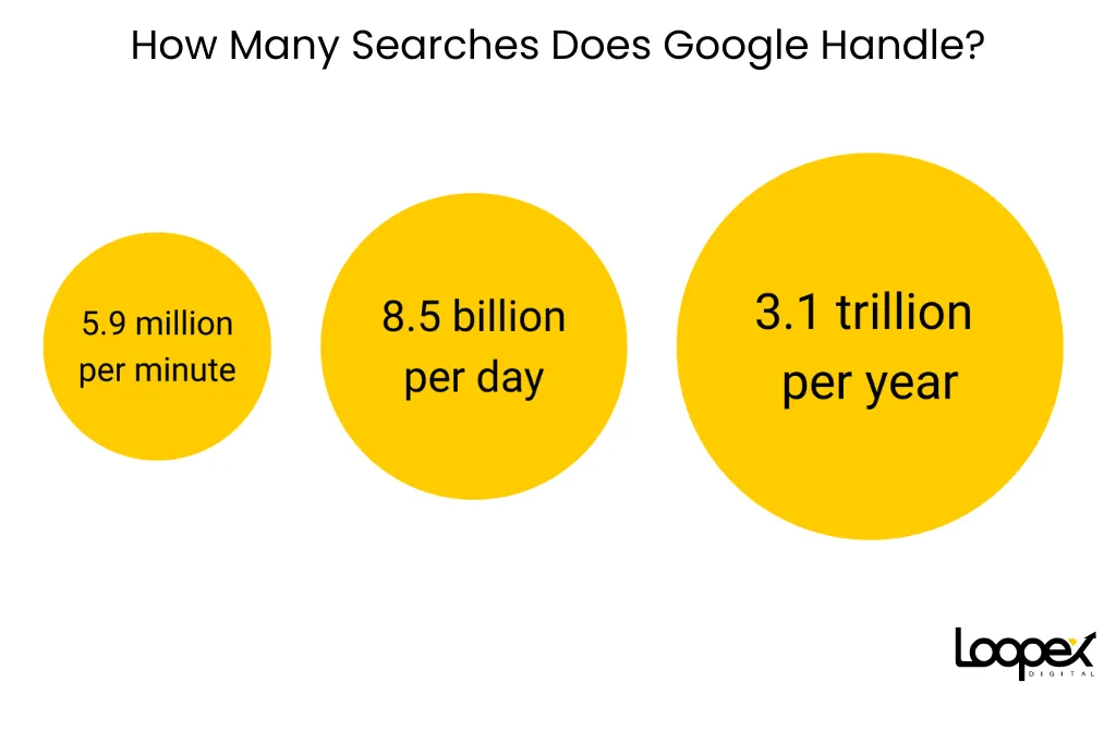 Google handles approximately 5.9 million searches