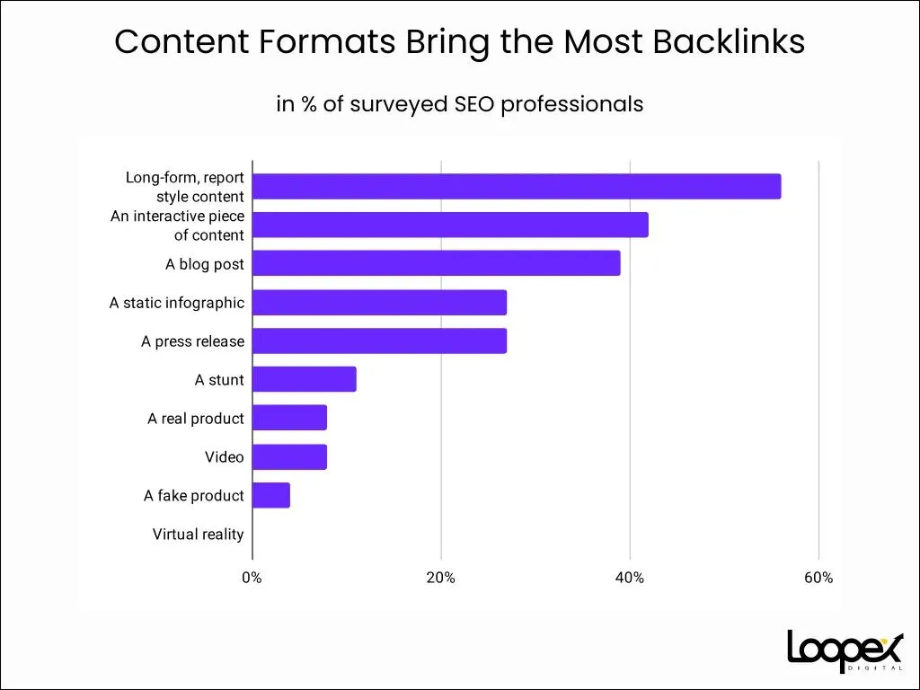Content Formats Bring the Most Backlinks