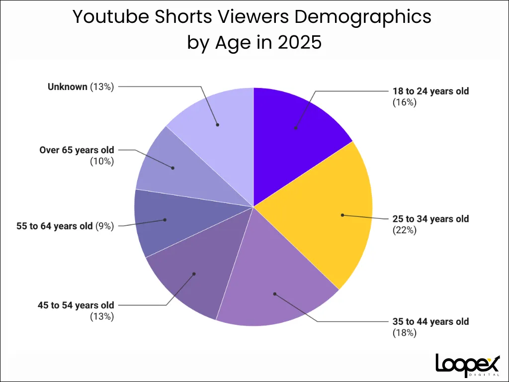 3 - Youtube Shorts Viewers Demographics by Age in 2025