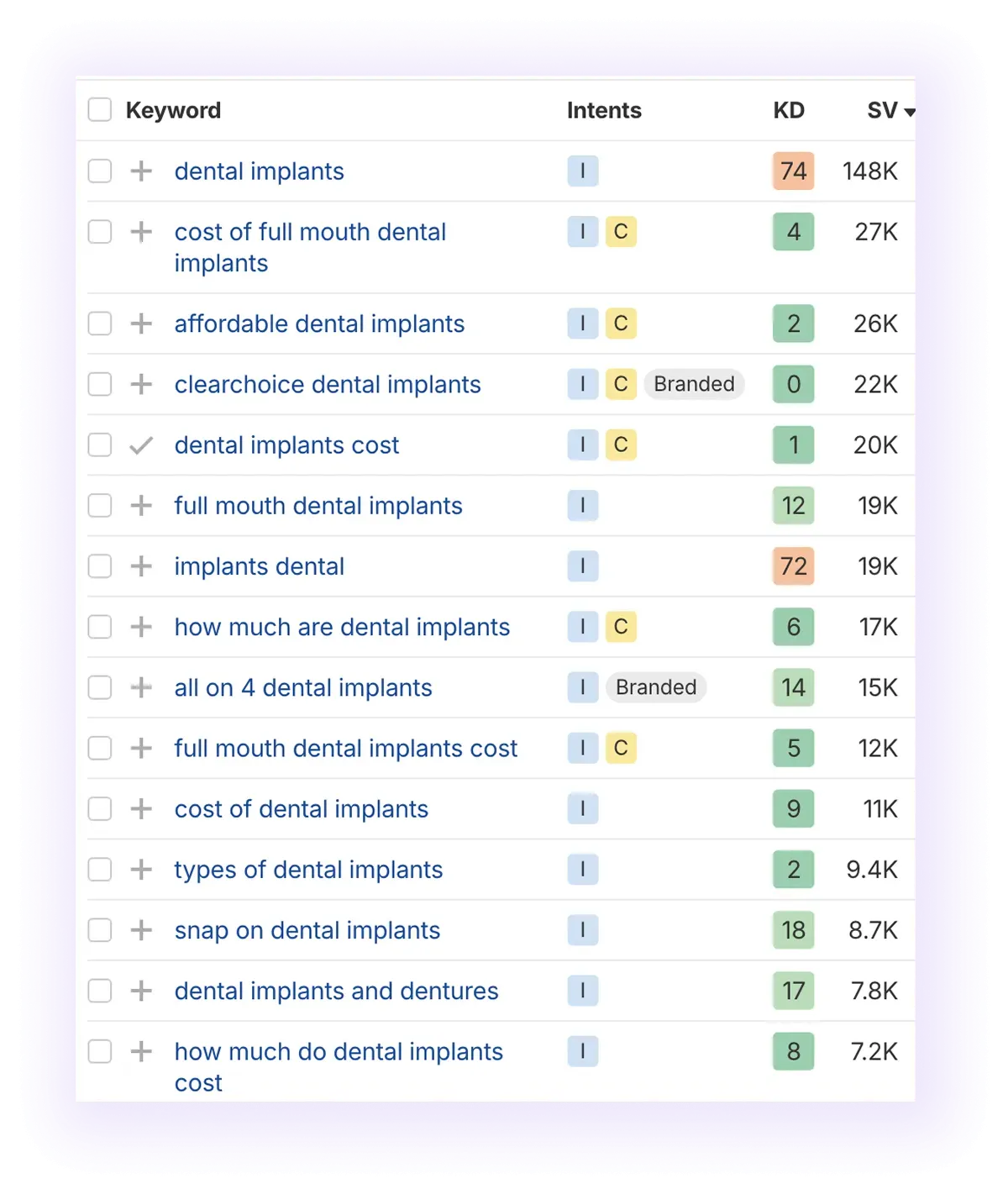informational non-local keywords related to “dental implants” keyword