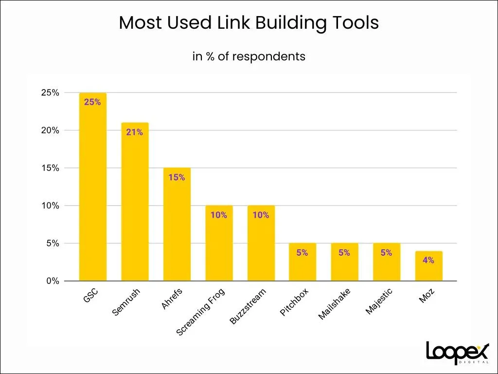 Most Used Link Building Tools
