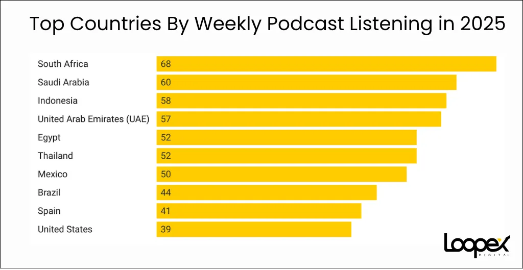 Top Countries By Weekly Podcast Listening in 2025