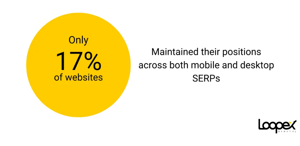 17% of websites maintained their positions across both mobile and desktop SERPs
