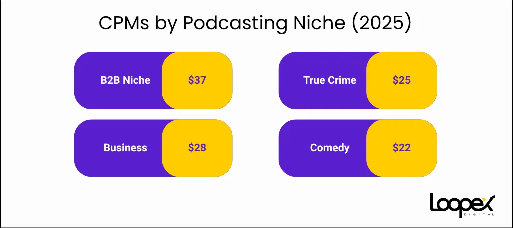 CPMs by Podcasting Niche (2025)