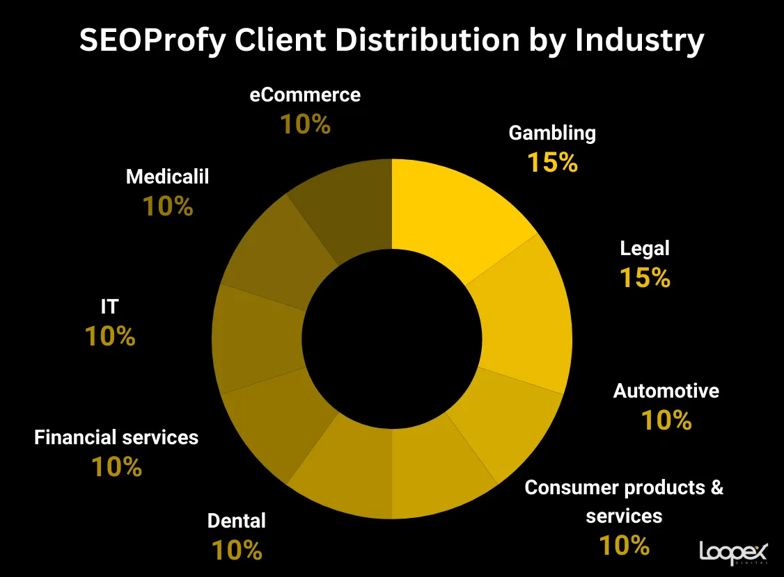 SEOProfy best automotive seo company