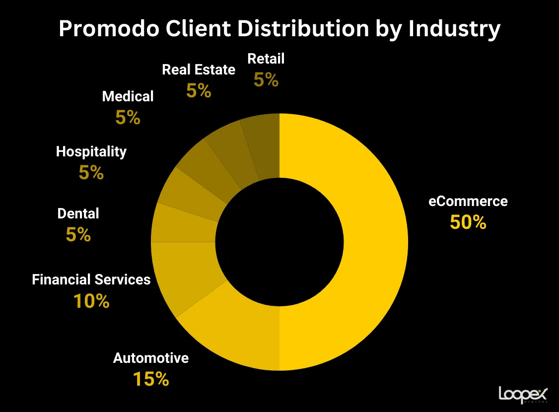 Promodo best automotive seo company