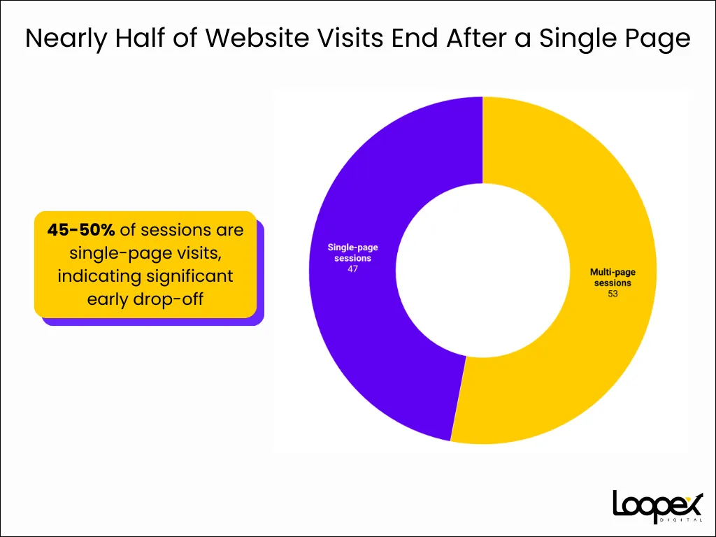 Nearly Half of Website Visits End After a Single Page