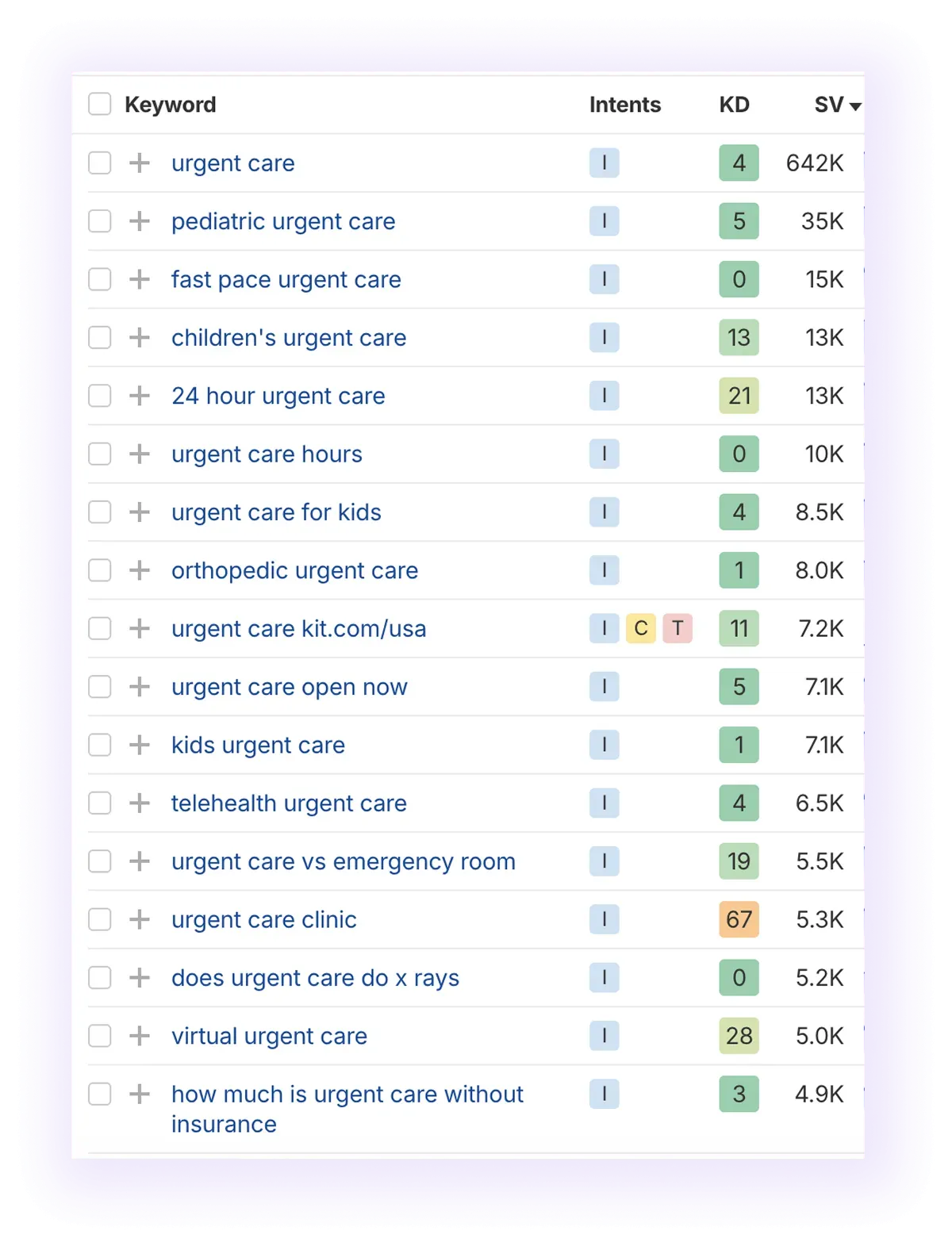 low difficulty and high search volume keywords related to “urgent care”