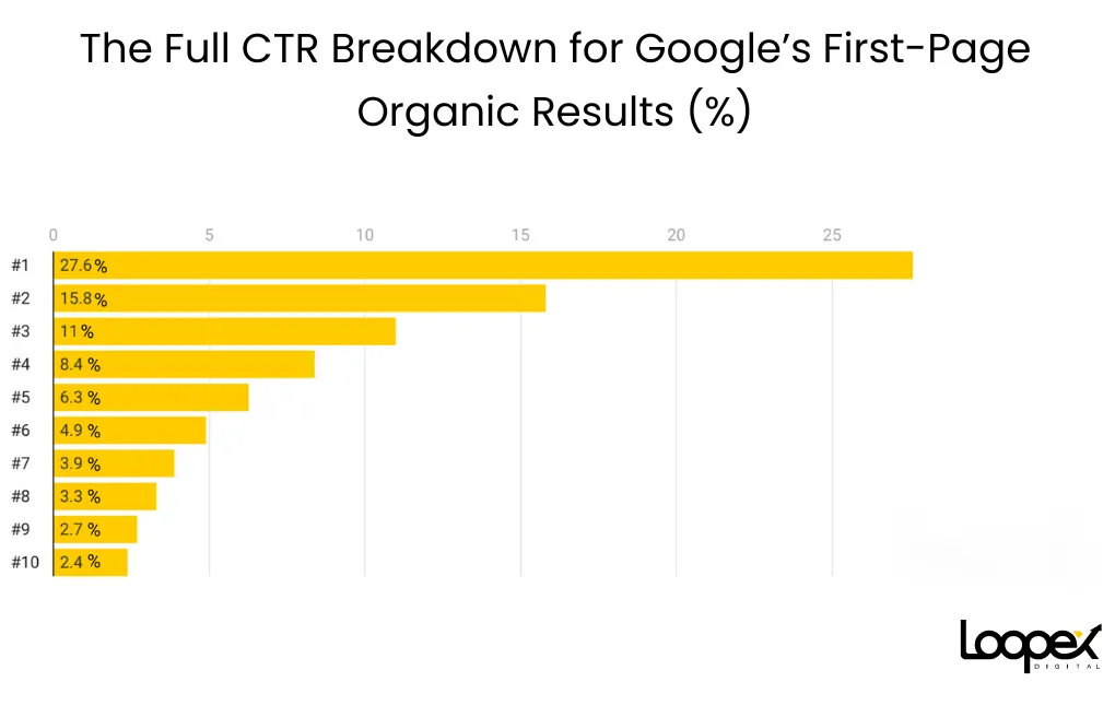 full ctr breakdown of google's first page organic results