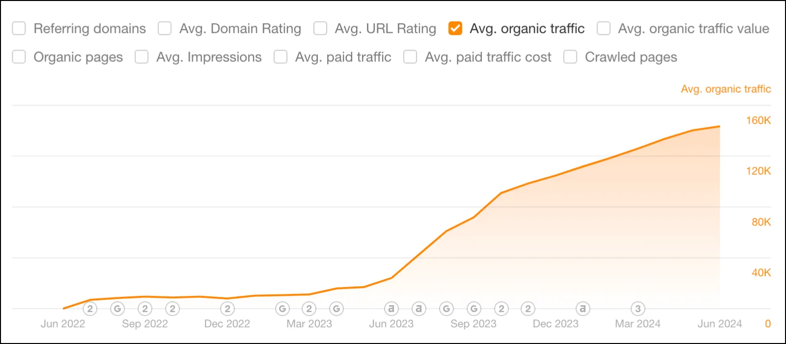 Eminent monthly organic traffic