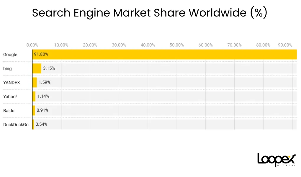 search engine market share worldwide