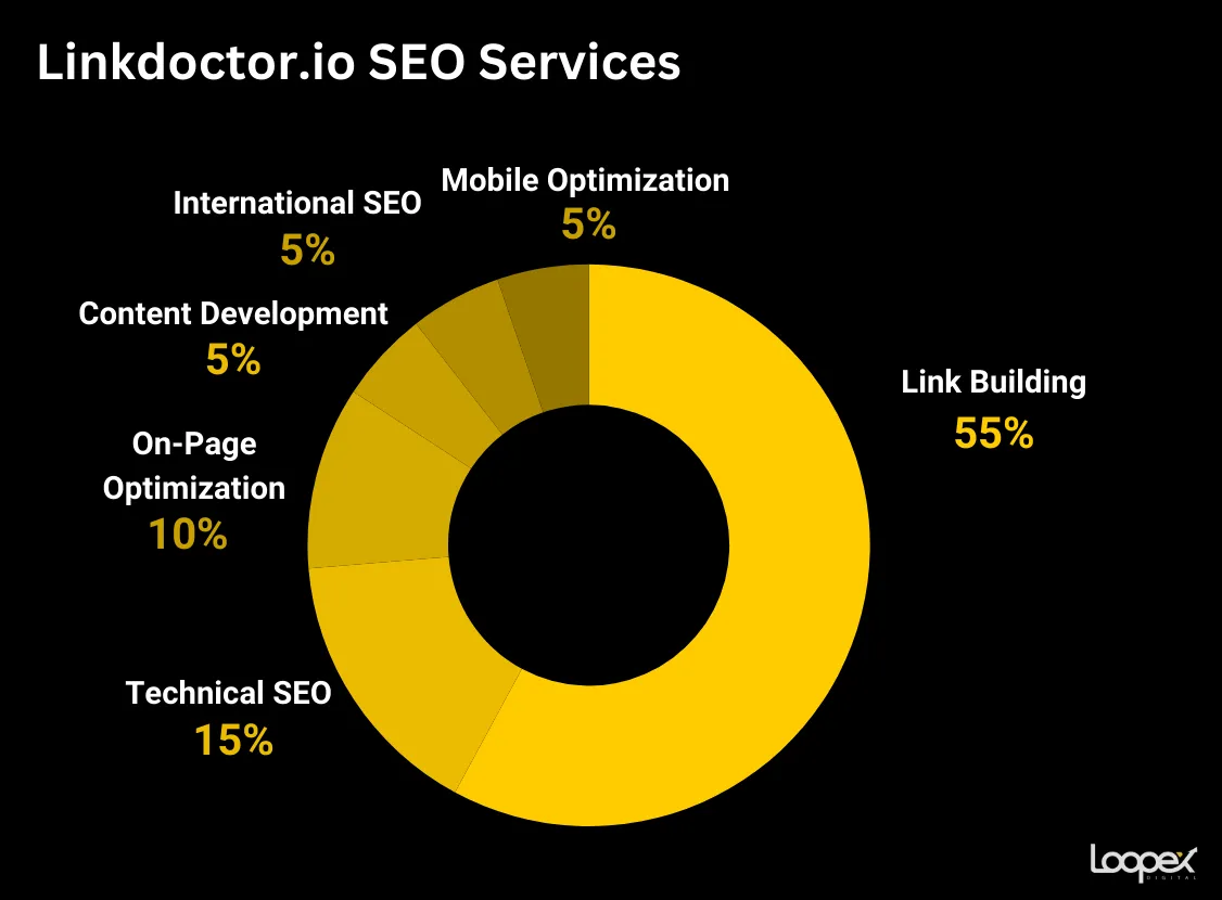 Linkdoctor Services Focus