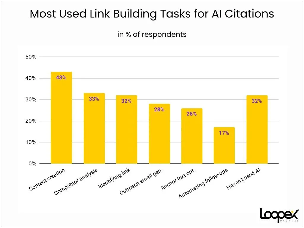 Most Used Link Building Tasks for AI Citations