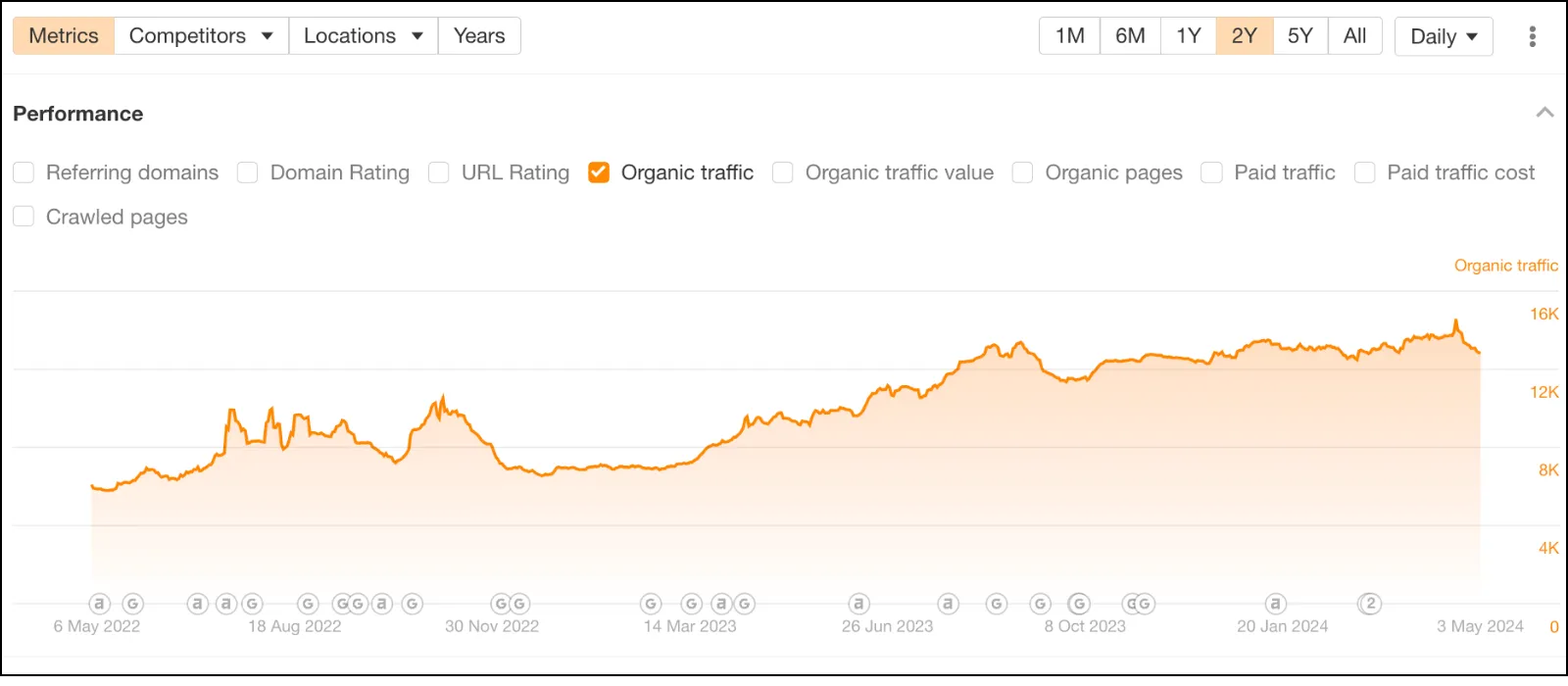 Functionize organic traffic