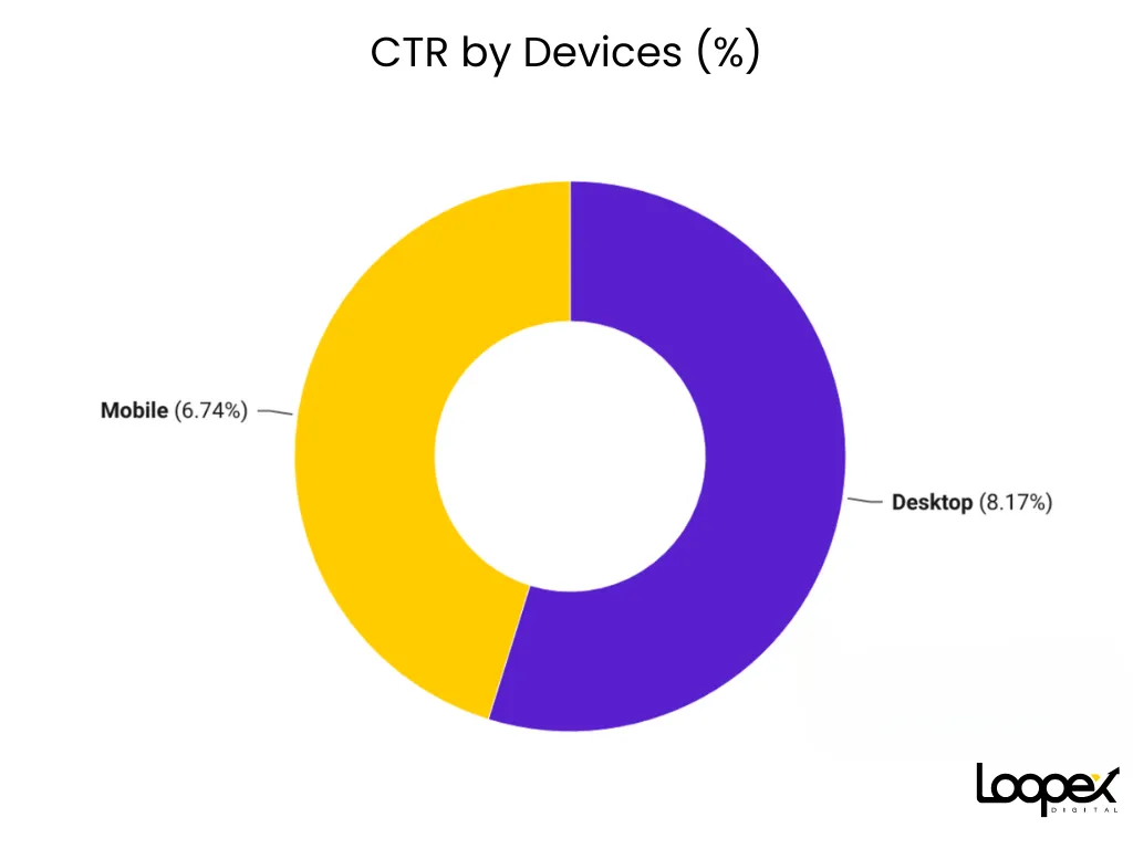 CTR by devices