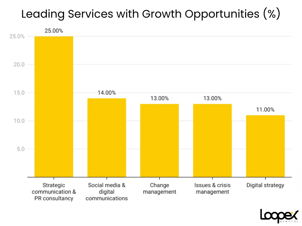 leading services with growth opportunities