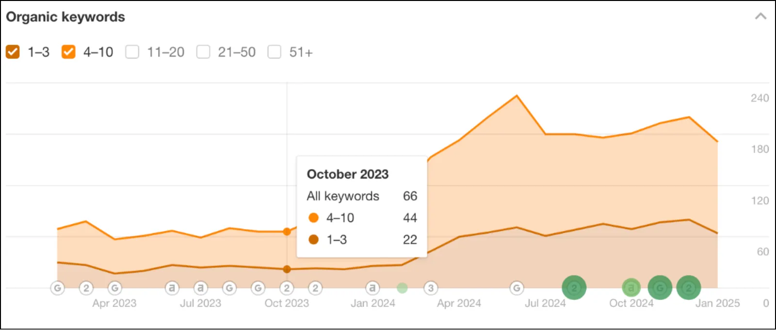 Keywords in Top Positions