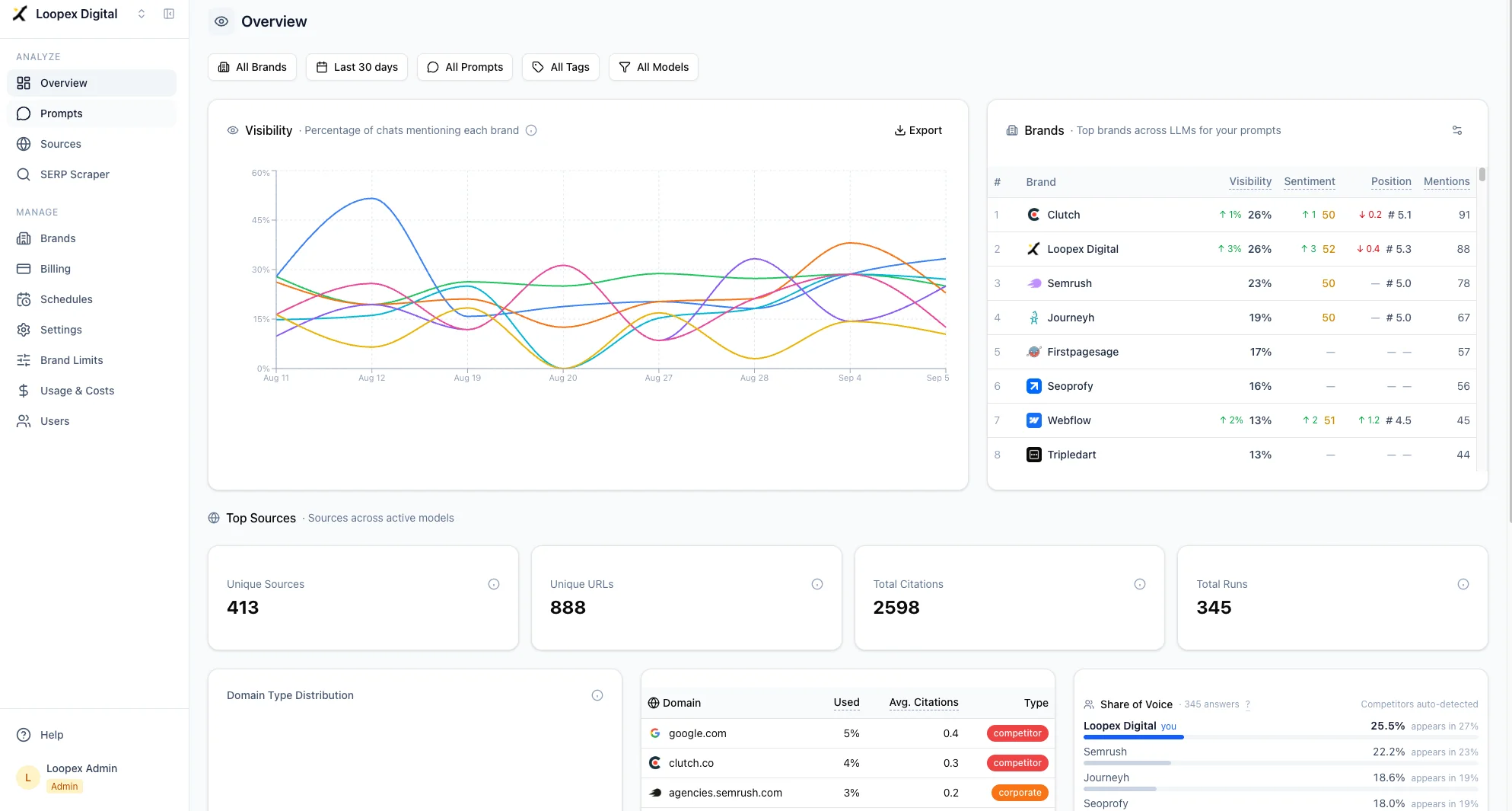 Loopex Digital AI visibility dashboard showing tracked brand mentions, visibility trends, cited sources and comparison brands